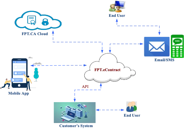 hợp đồng điện tử fpt
