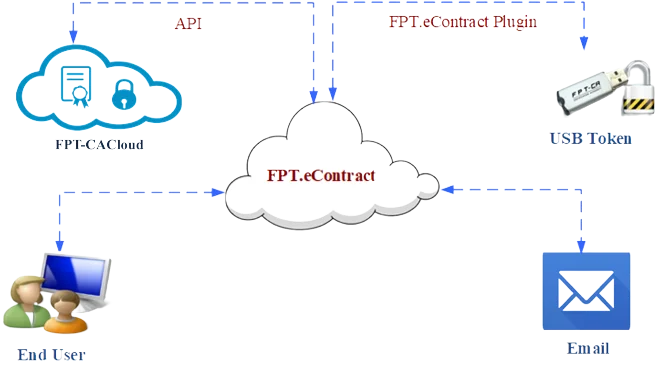 hợp đồng điện tử fpt