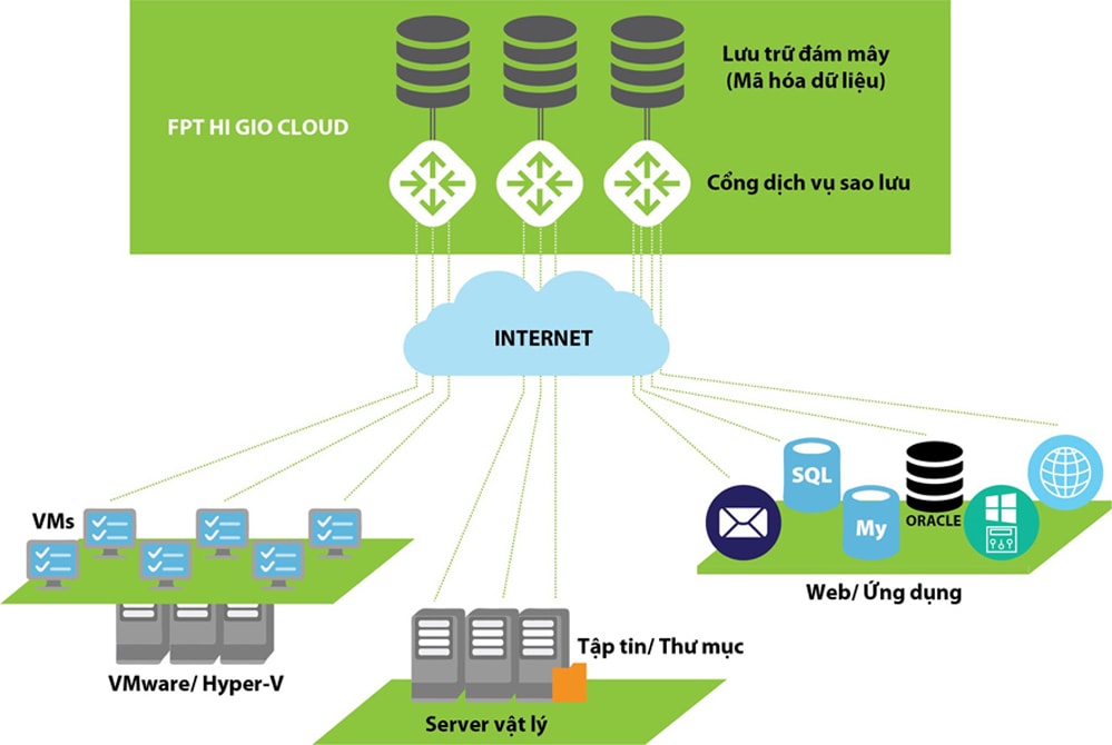 fpt higio cloud